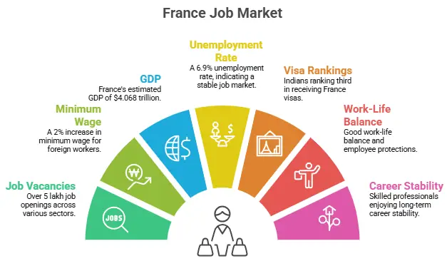 Jobs for Indians in France