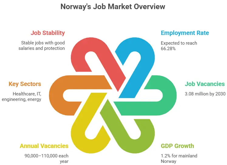 Norway Job Market