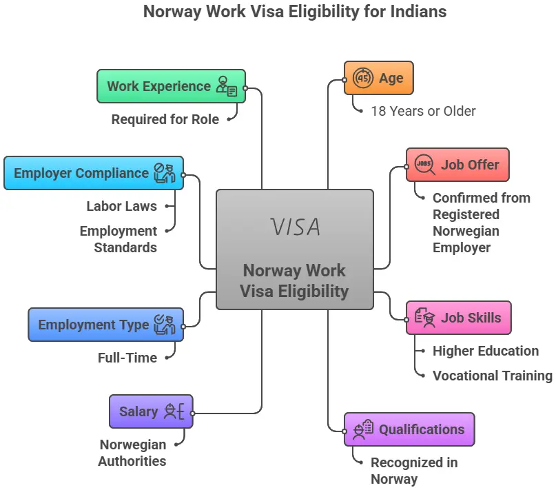 Norway work permit