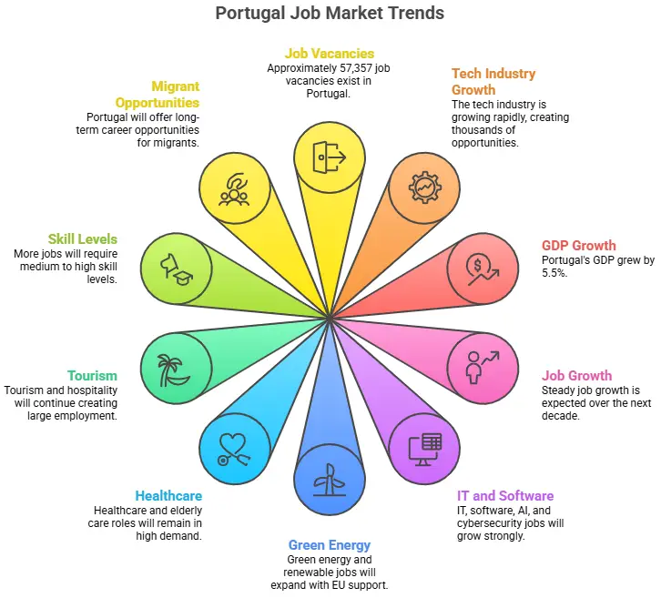 Portugal Job Outlook