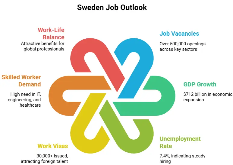 Sweden Job Outlook