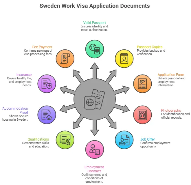 Sweden work visa from India
