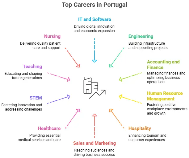 Top Careers in Portugal