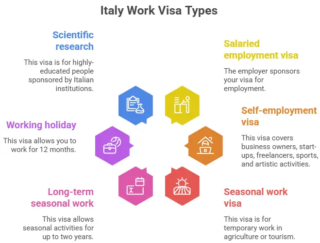 Types of Italy work visa