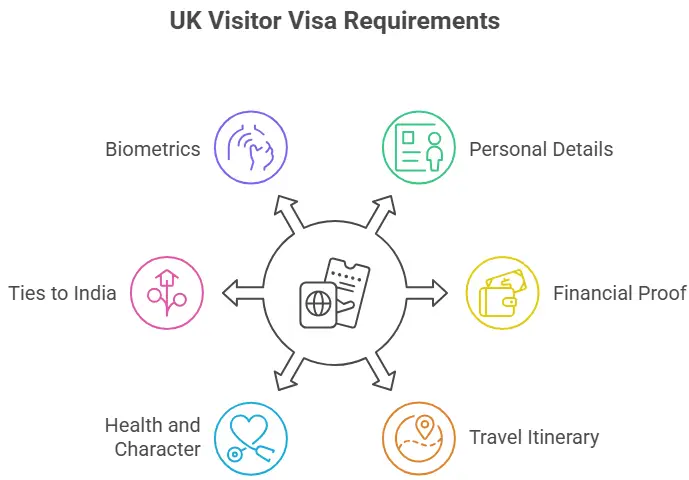 UK visitor visa requirements