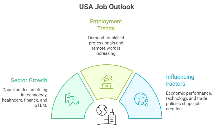 US Job Outlook