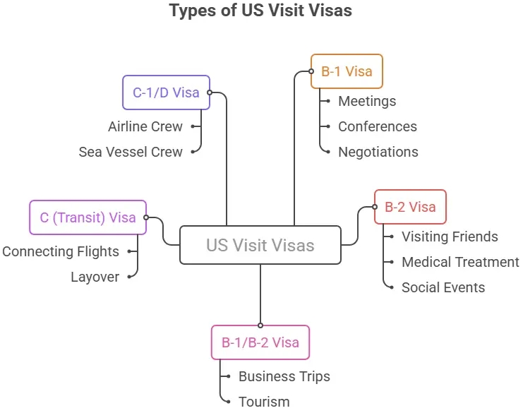 US Visit visa types