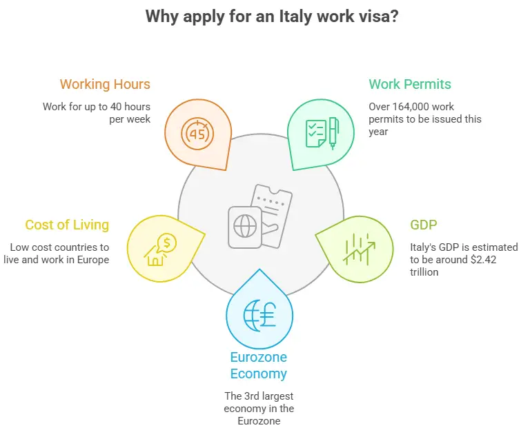 Why apply for Italy work visa?