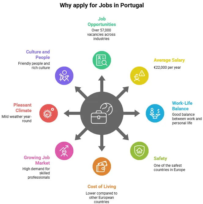 Why apply for Jobs in Portugal?