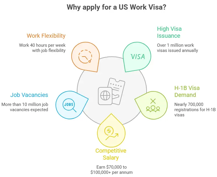 Why apply for US work visa