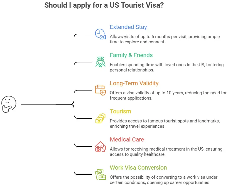 Why apply for a US Visit visa?