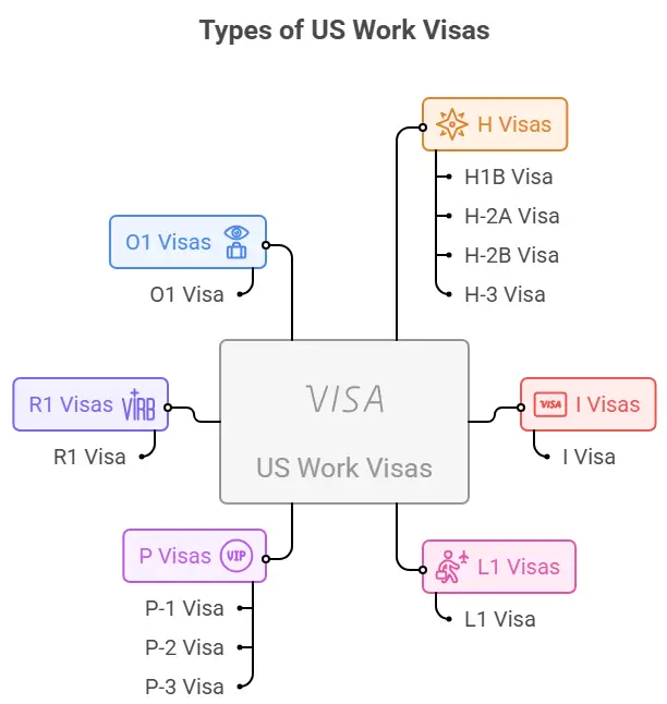 Work Visa in USA