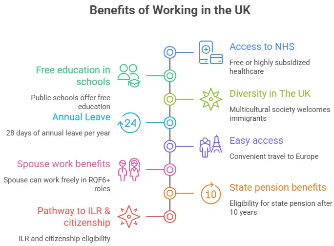 Benefits of Working in the UK