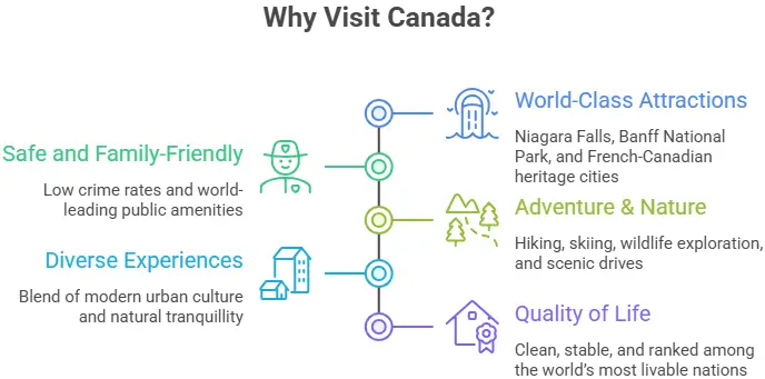 Canada Tourist visa