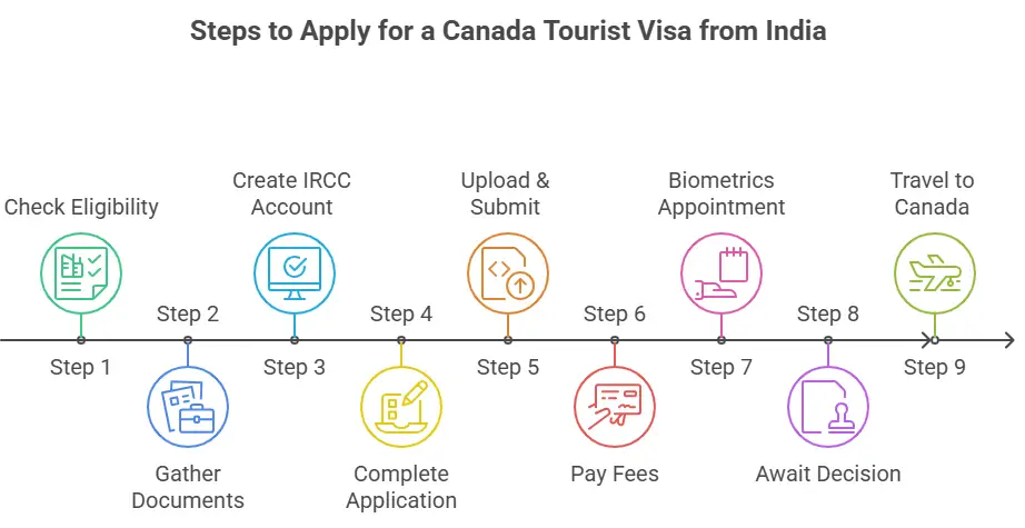 Canada tourist visa from India