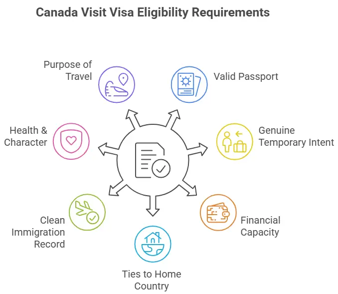 Canada visit visa requirements