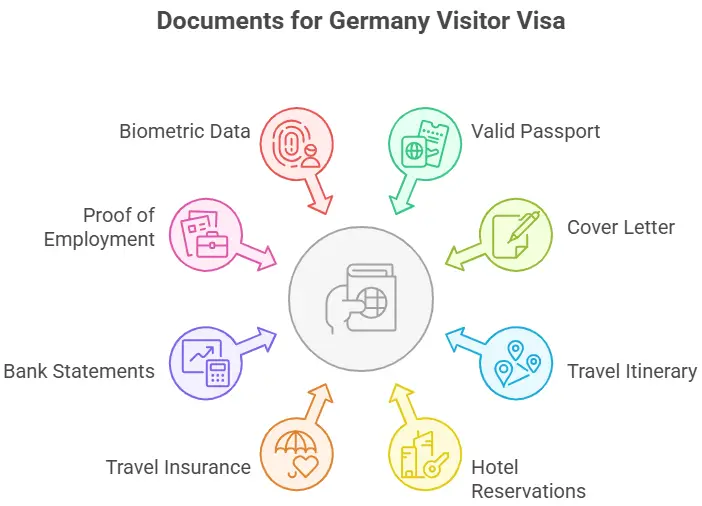 Germany Visit visa Requirements