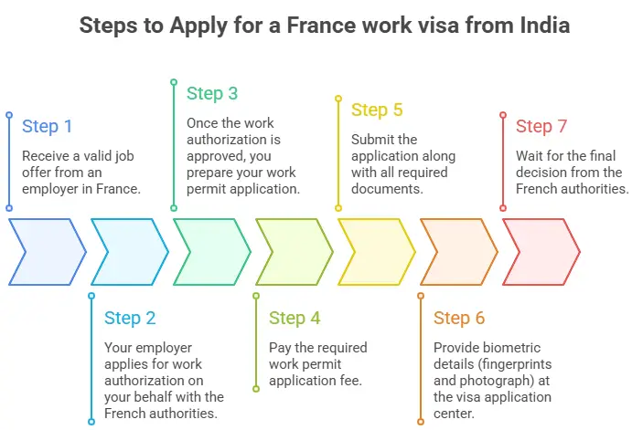 How to apply for a France work visa from India