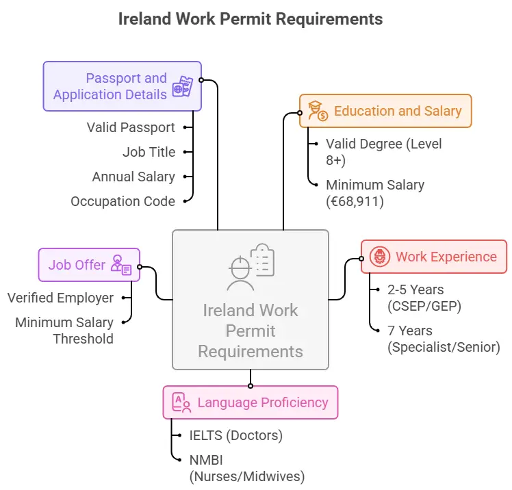 Ireland Work Permit Requirements