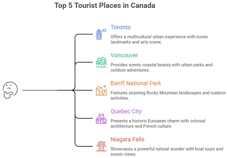 Top places to visit in Canada