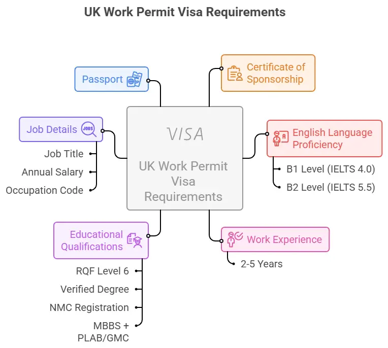 UK Work Permit Visa Requirements