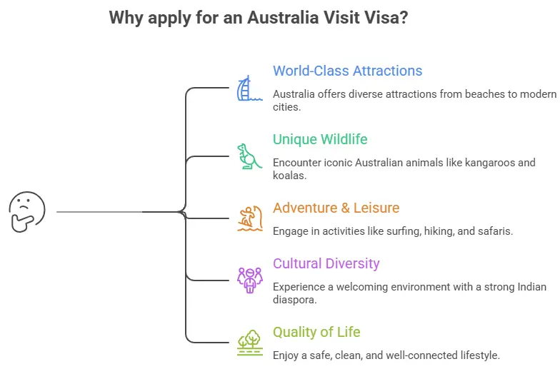 Australia Visit Visa