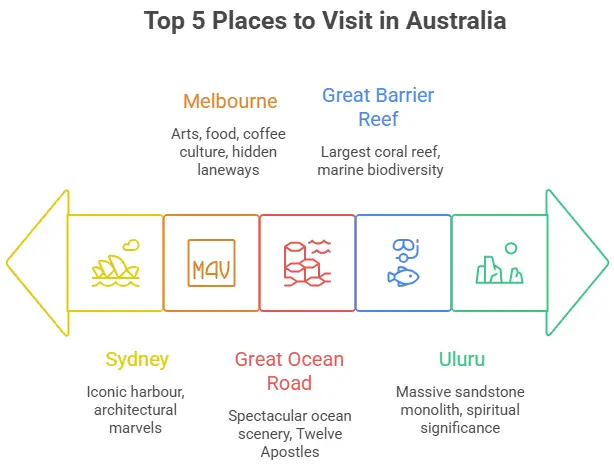 Places to visit in Australia
