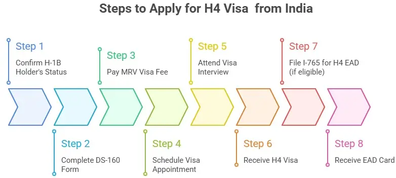 Steps to apply for H4 Visa from India