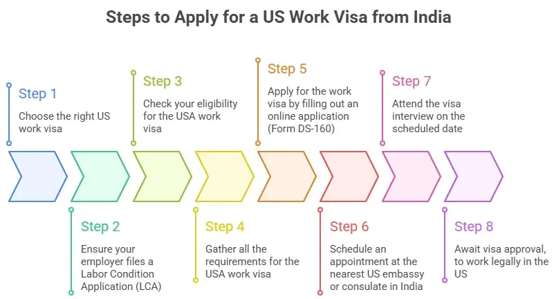 Steps to apply for a USA work visa from India
