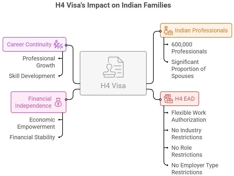 Why should India families apply for H4 visa?