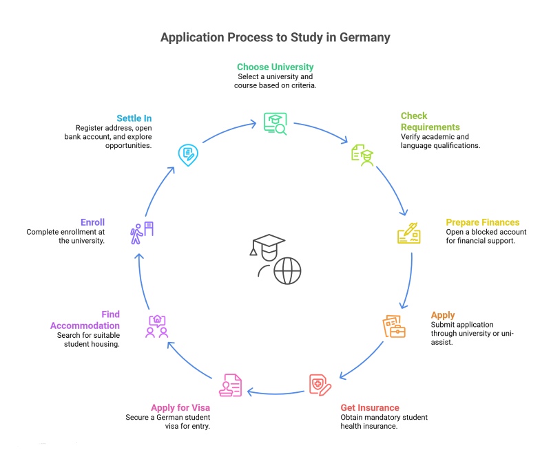 Application Process to Study in Germany for International Students