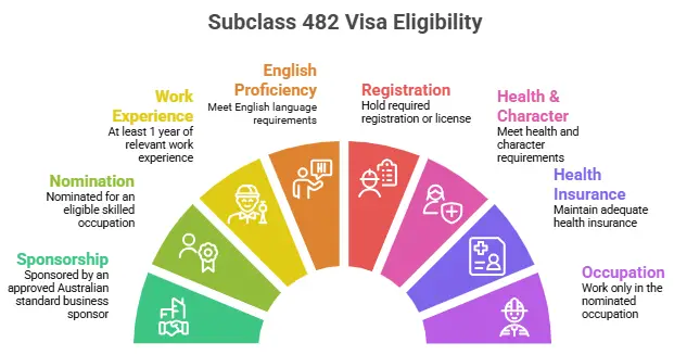 Subclass 482 Requirements