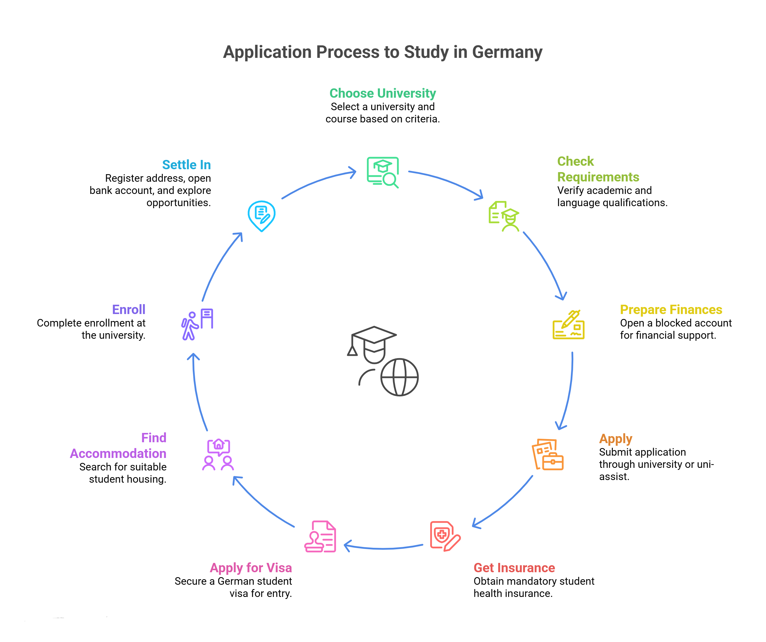 Application Process to Study in Germany